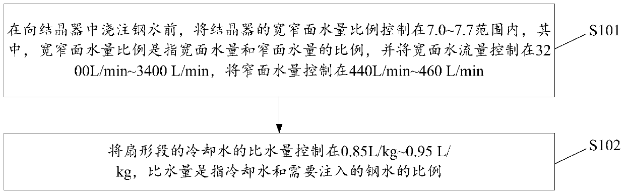 Control method of cracks of special steel cast blank