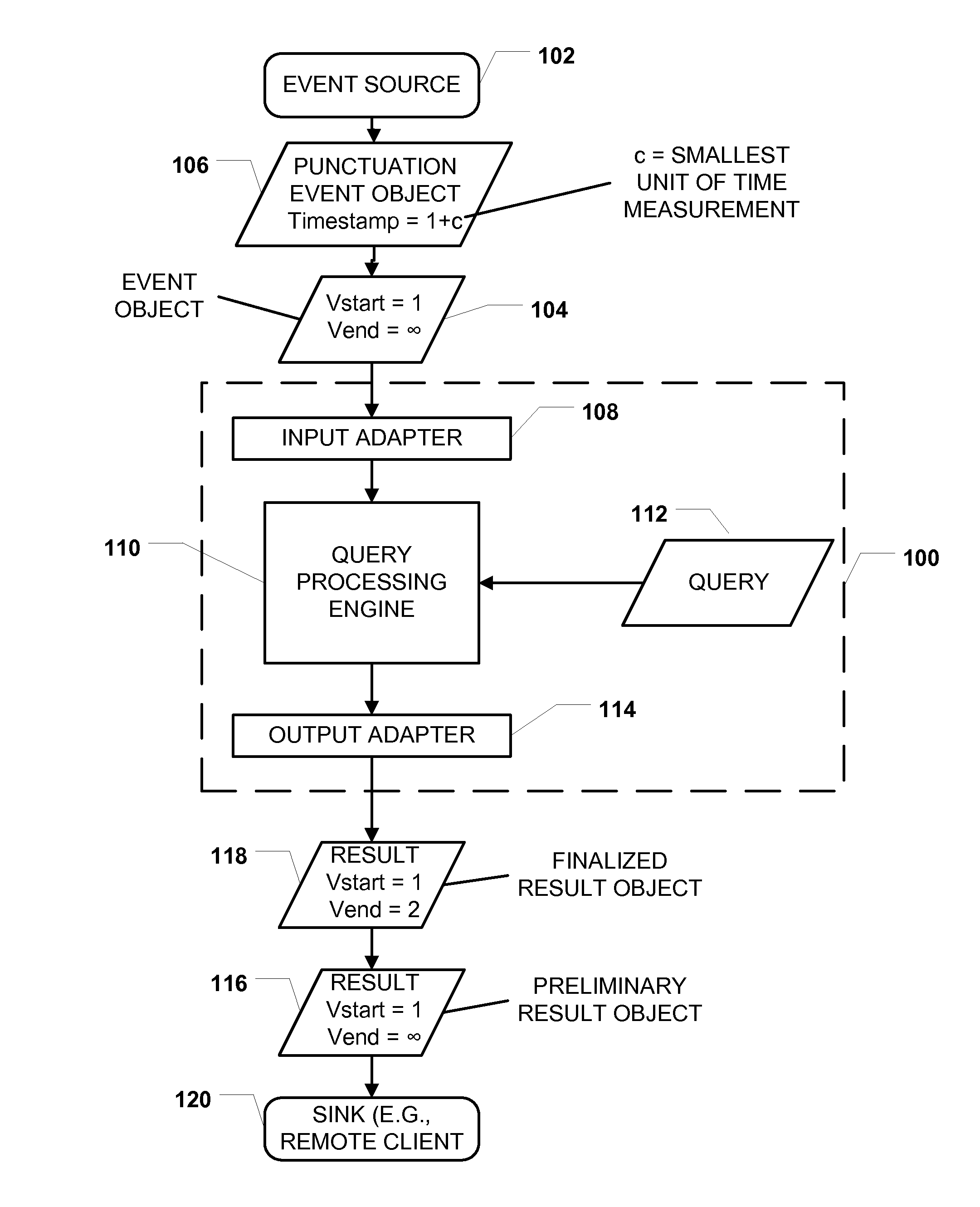 Time-based event processing using punctuation events