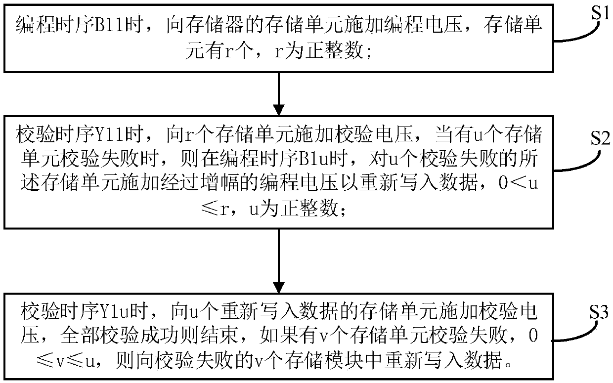 Programming method and system of memory