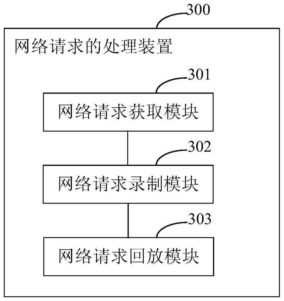 Network request processing method and device