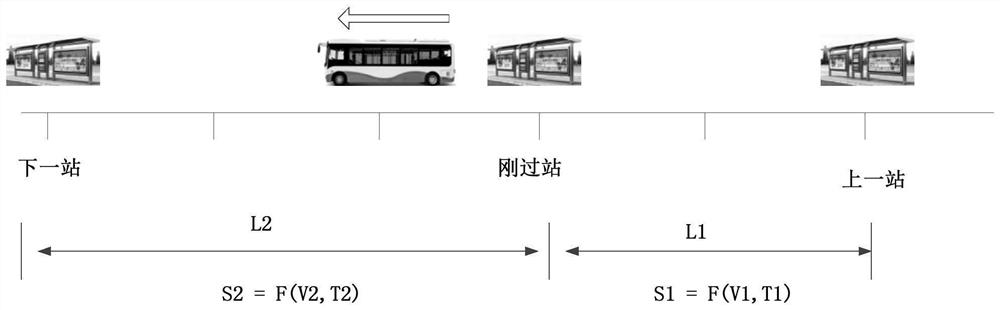 A method, system, and storage medium for bus stop reporting when positioning data fails