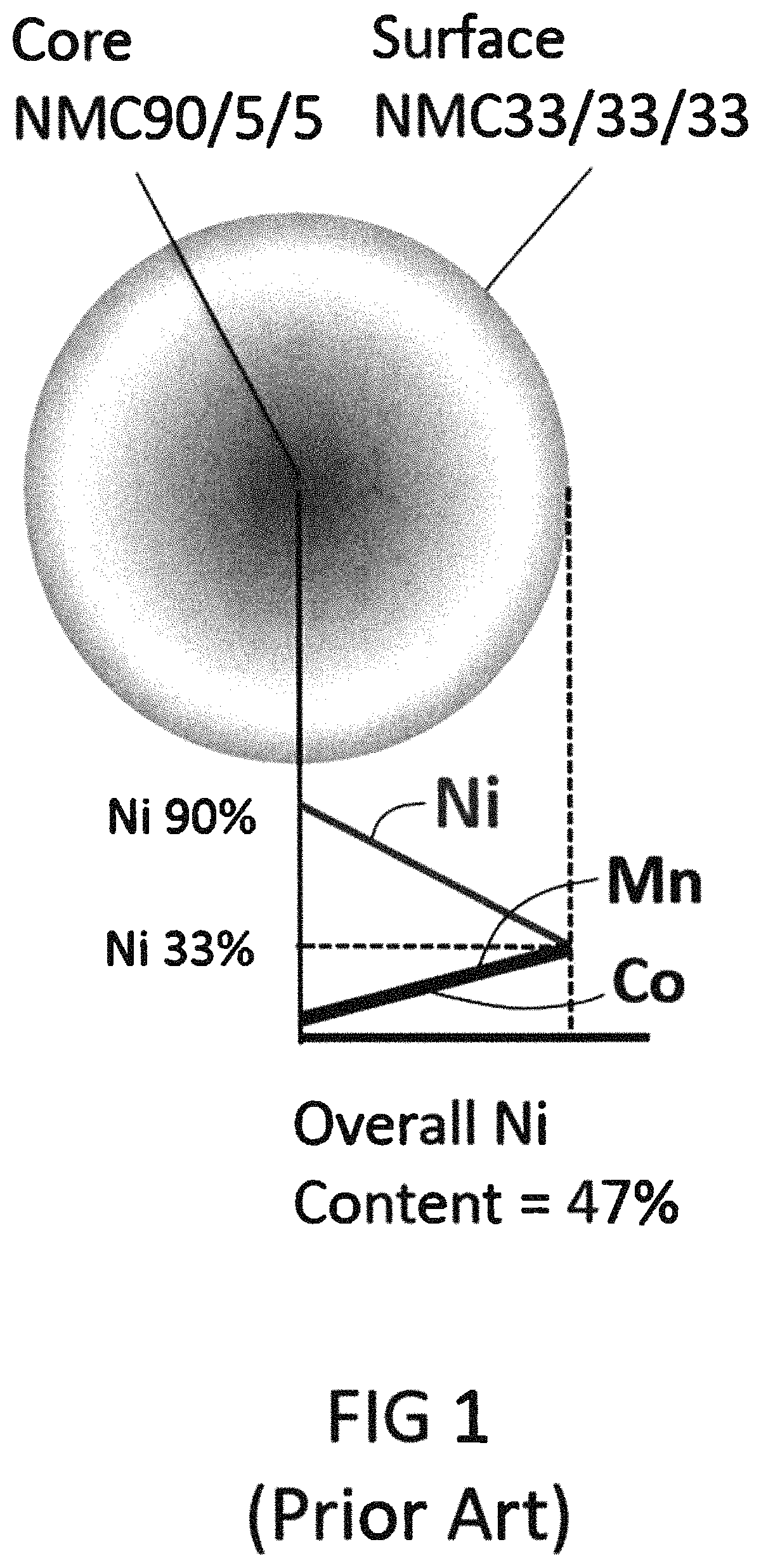 Tangent gradient concentration material for battery, digital gradient concentration material for battery