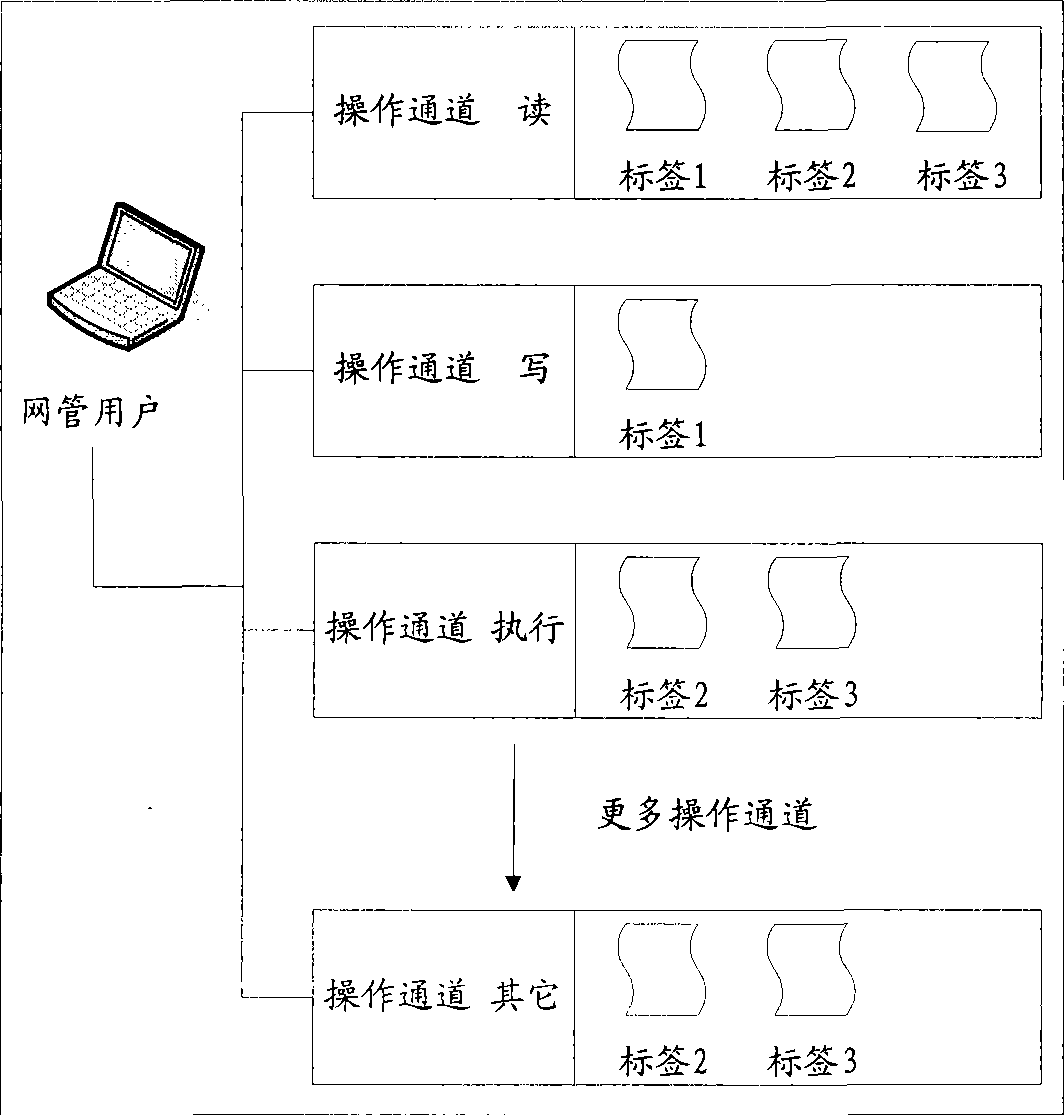 Network management control method and network management control system