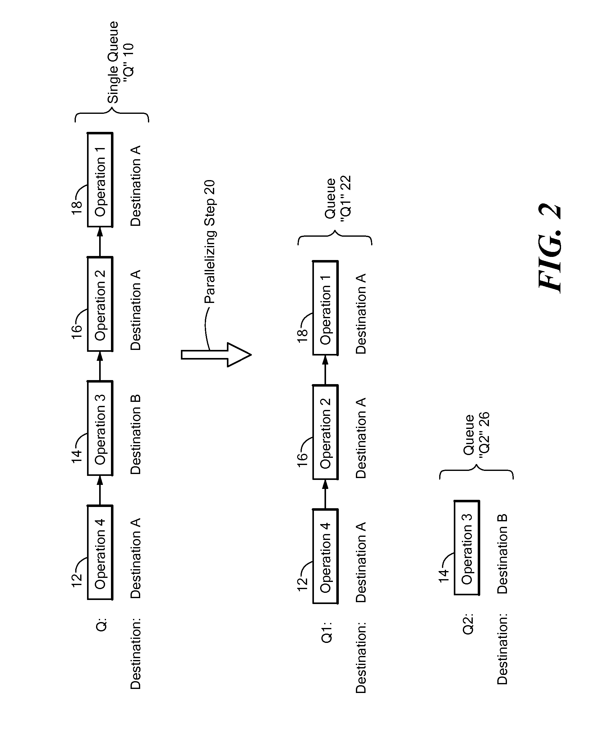 Method and system for dynamic queue splitting for maximizing throughput of queue based operations while maintaining per-destination order of operations