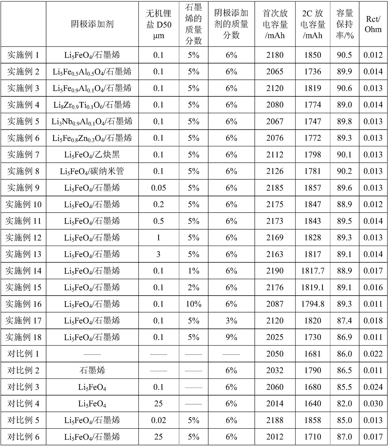Cathode additive, preparation method thereof, cathode sheet and lithium battery