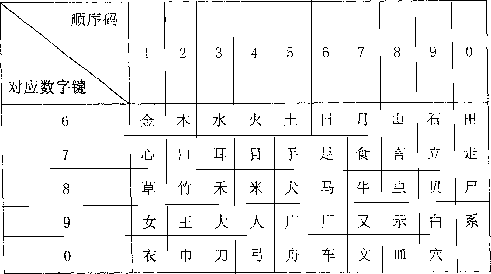 Chinese characters four-code input system using number keys