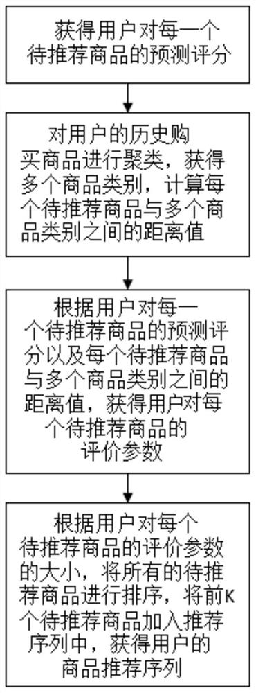 A method for obtaining product recommendation sequence and product recommendation