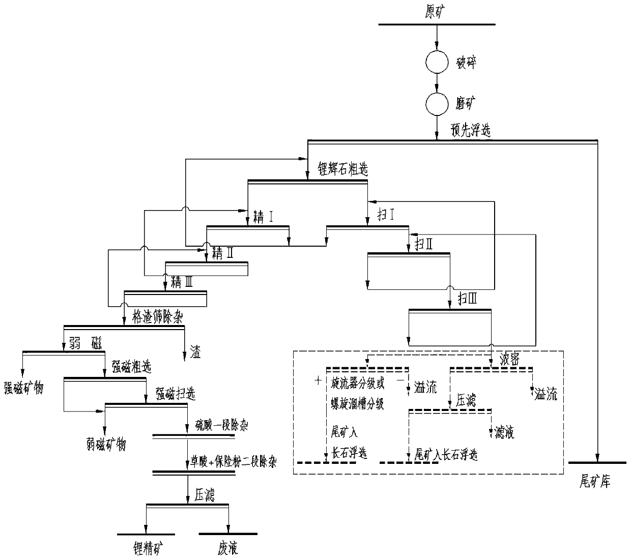 Spodumene ore beneficiation and separation process