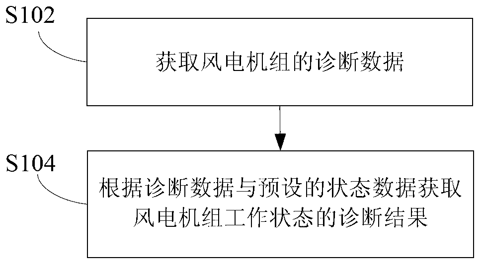 Diagnostic method, device and system of working states of wind generation set