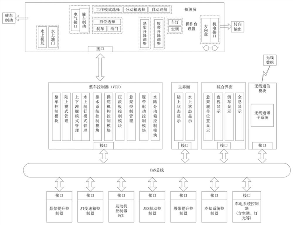 Whole vehicle control system of amphibious vehicle