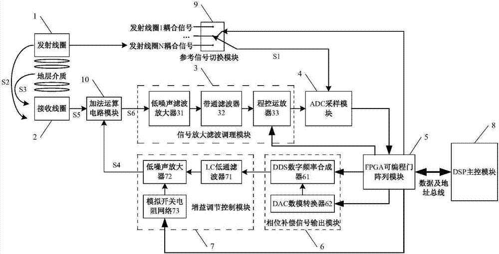 Automatic compensation method for direct coupling signal for induction log