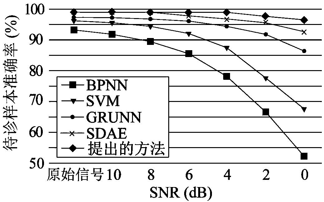 Planetary gear fault identification method based on stacked denoising autoencoder and gated recurrent unit neural network