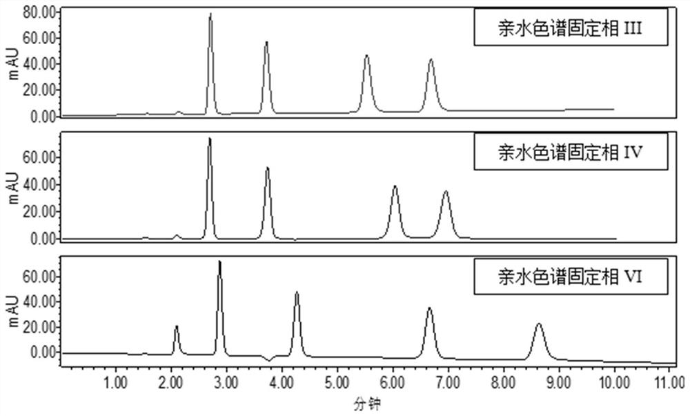 A zwitterionic hydrophilic chromatographic stationary phase and preparation method thereof