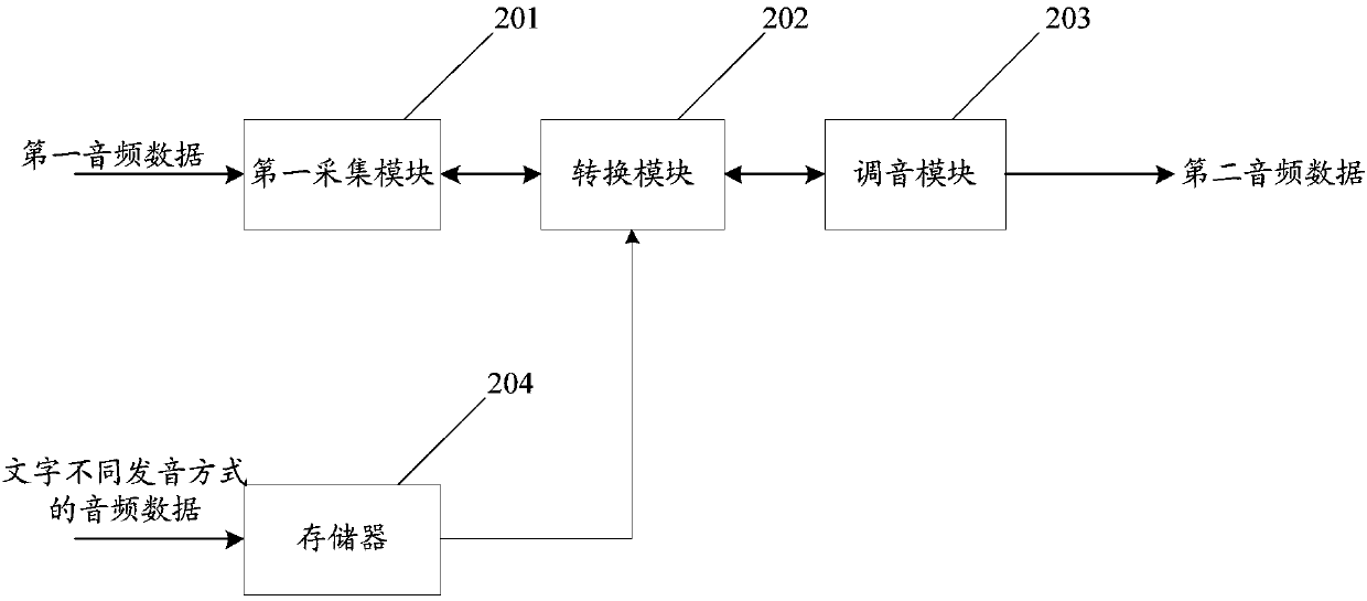 Audio-frequency conversion method and device