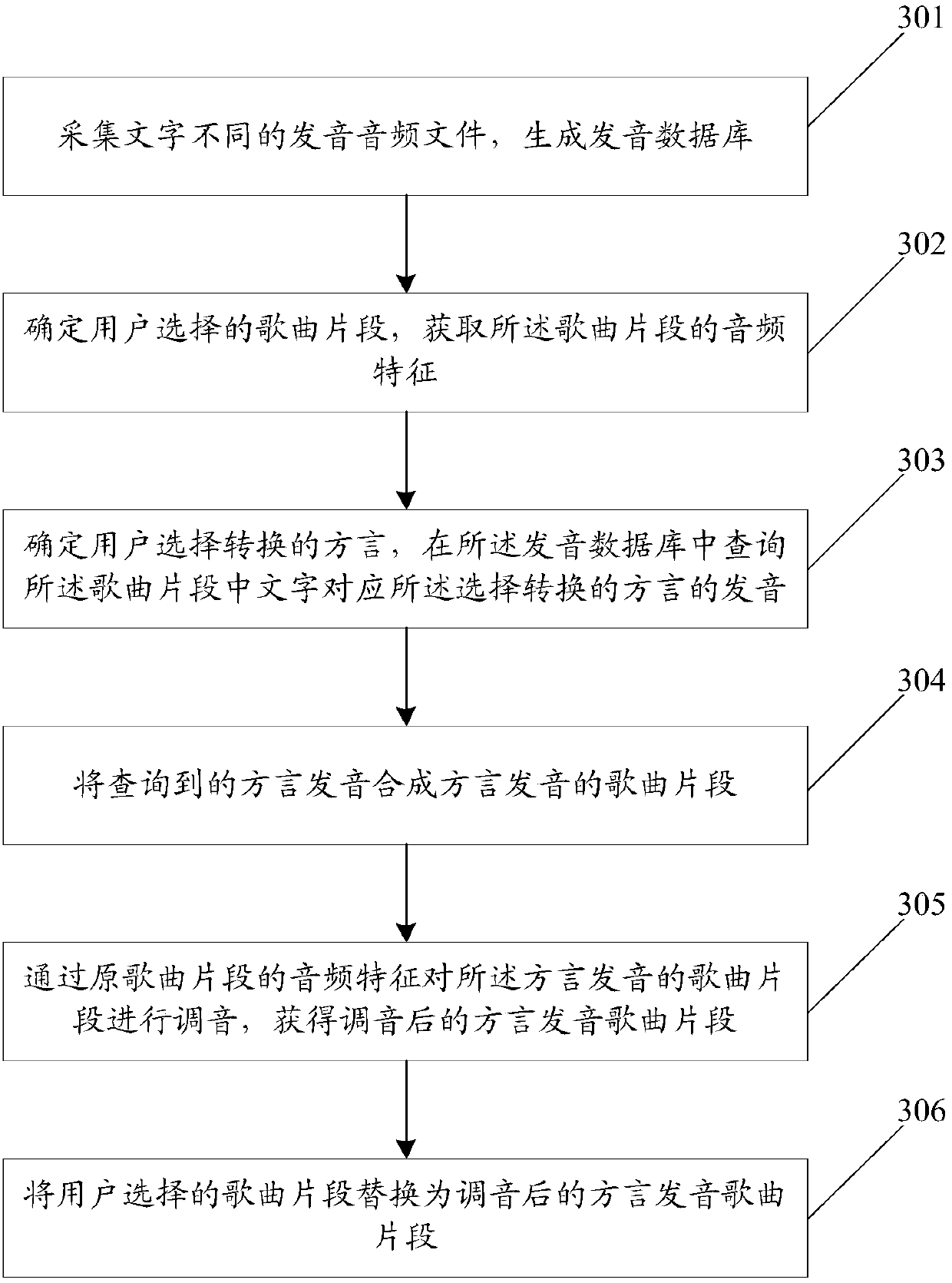 Audio-frequency conversion method and device