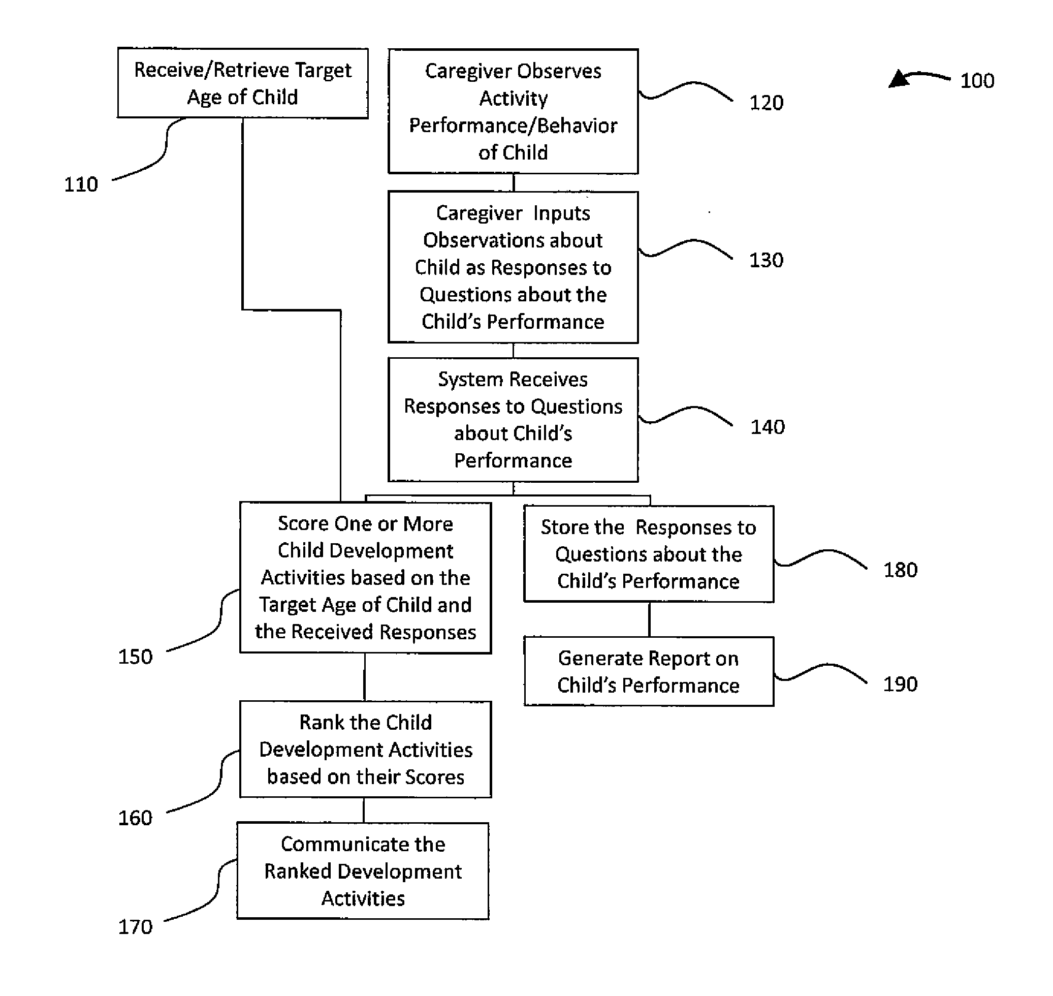 Method and system of activity selection for early childhood development