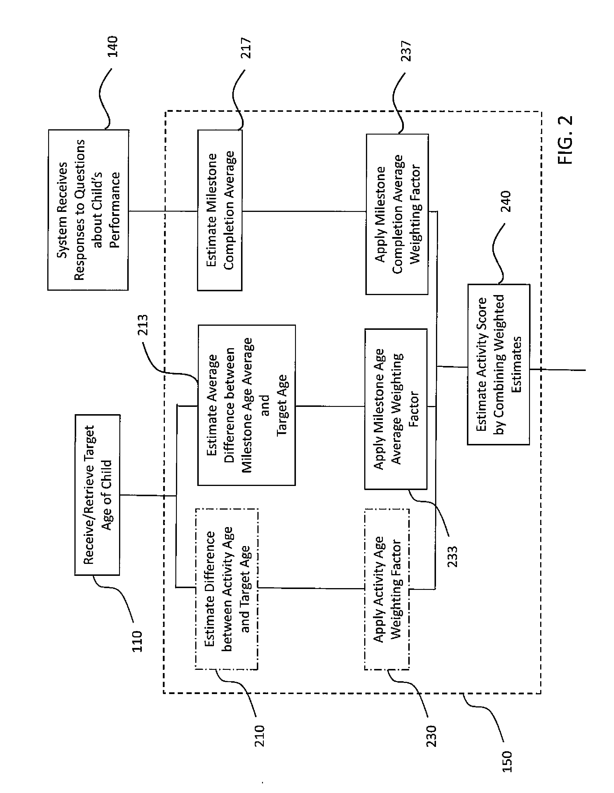 Method and system of activity selection for early childhood development