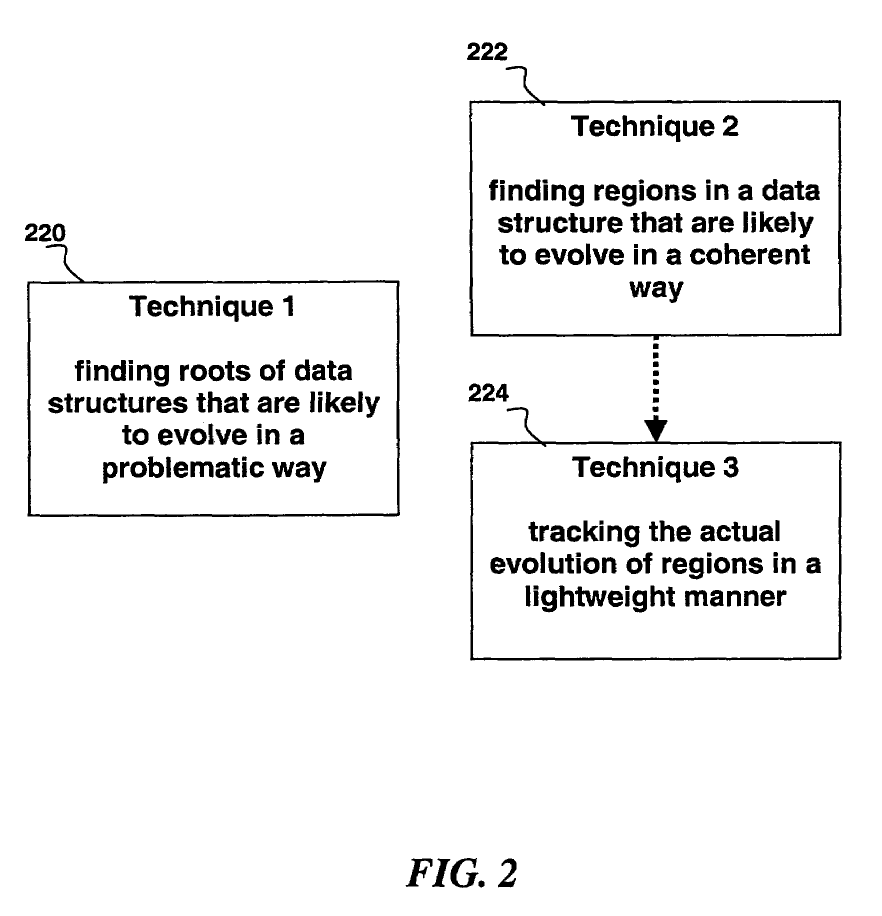 Automated scalable and adaptive system for memory analysis via online region evolution tracking