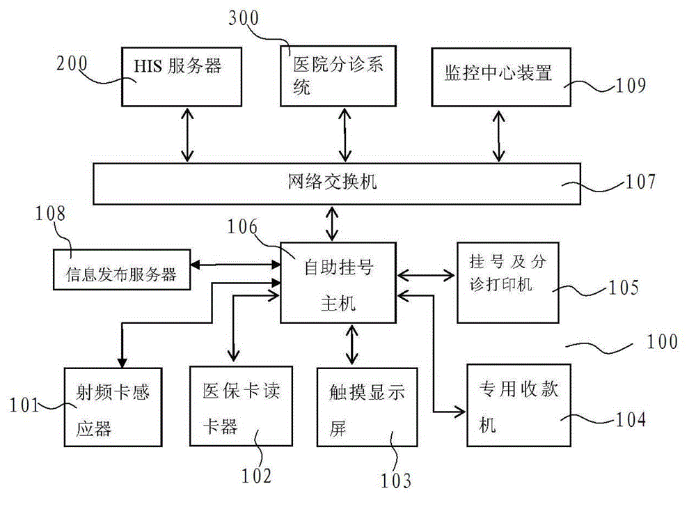 Automatic registration system and method based on RFID (Radio Frequency Identification Devices) technology