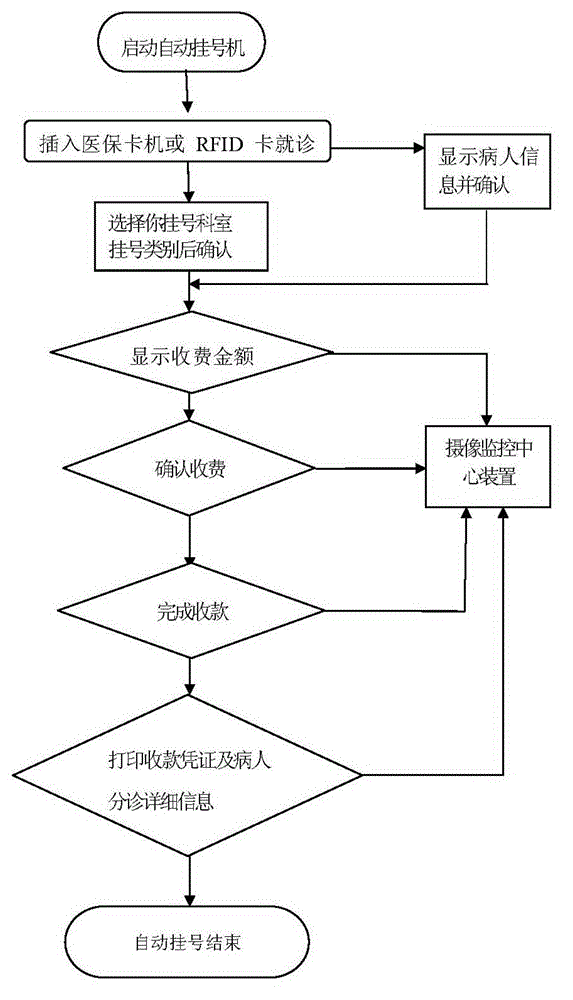 Automatic registration system and method based on RFID (Radio Frequency Identification Devices) technology