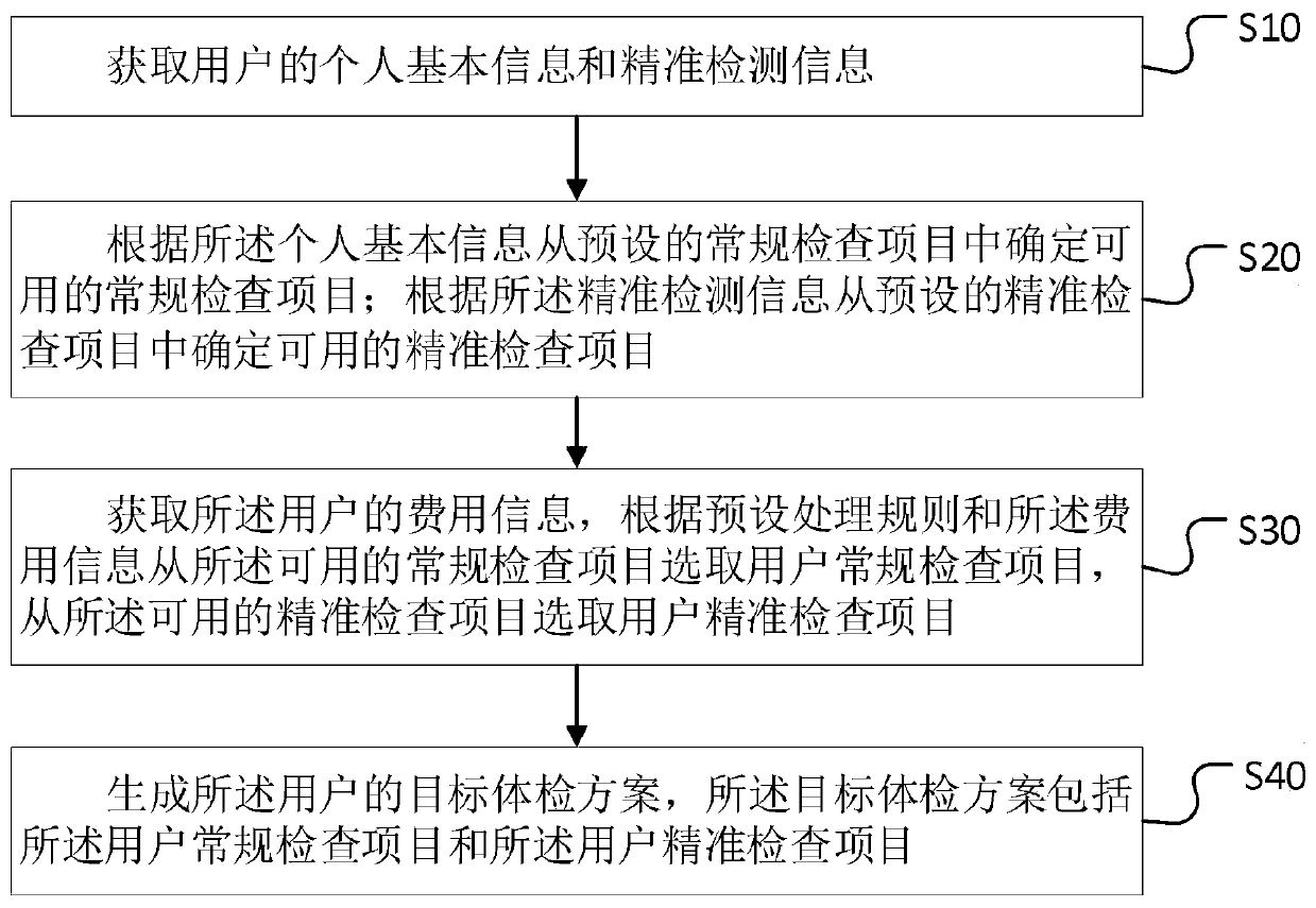 Automatic physical examination scheme generation method and device, computer equipment and storage medium