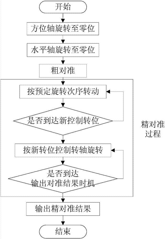 Dynamic compensation double-axis IMU rotation and rotating shaft control strategy