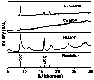 Ultrasonic synthesis method and application of different single-metal and double-metal two-dimensional MOFs nano-enzymes