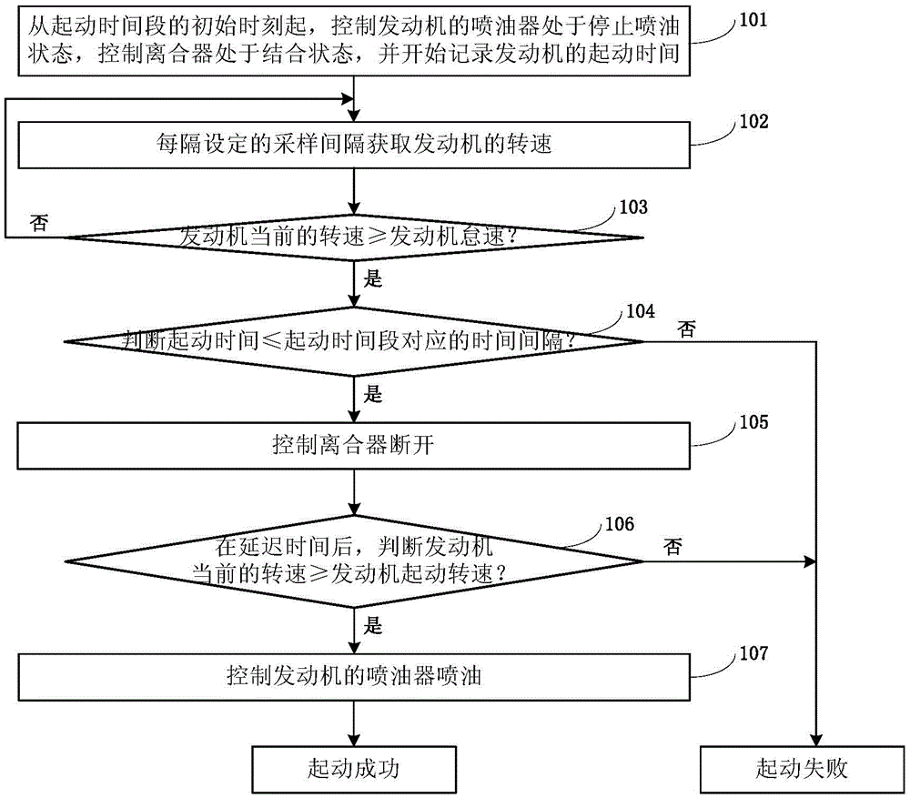 Starting control method and system for isg type hybrid electric vehicle