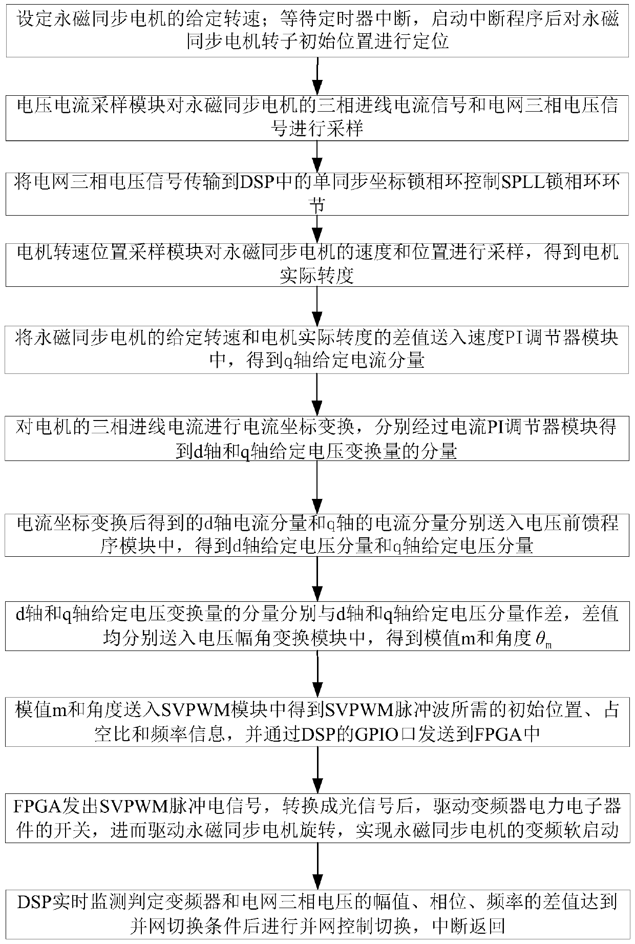 A variable frequency soft start and grid-connected control method for permanent magnet synchronous motors