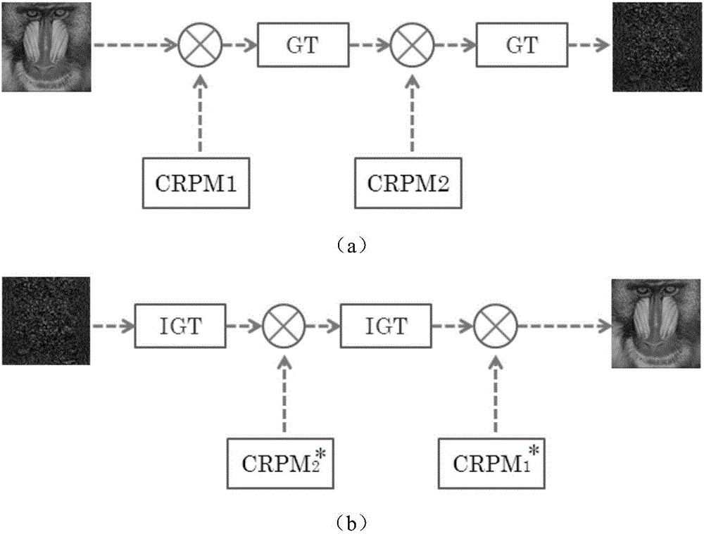 Optical image encryption method based on Gyrator transform and coupled chaos