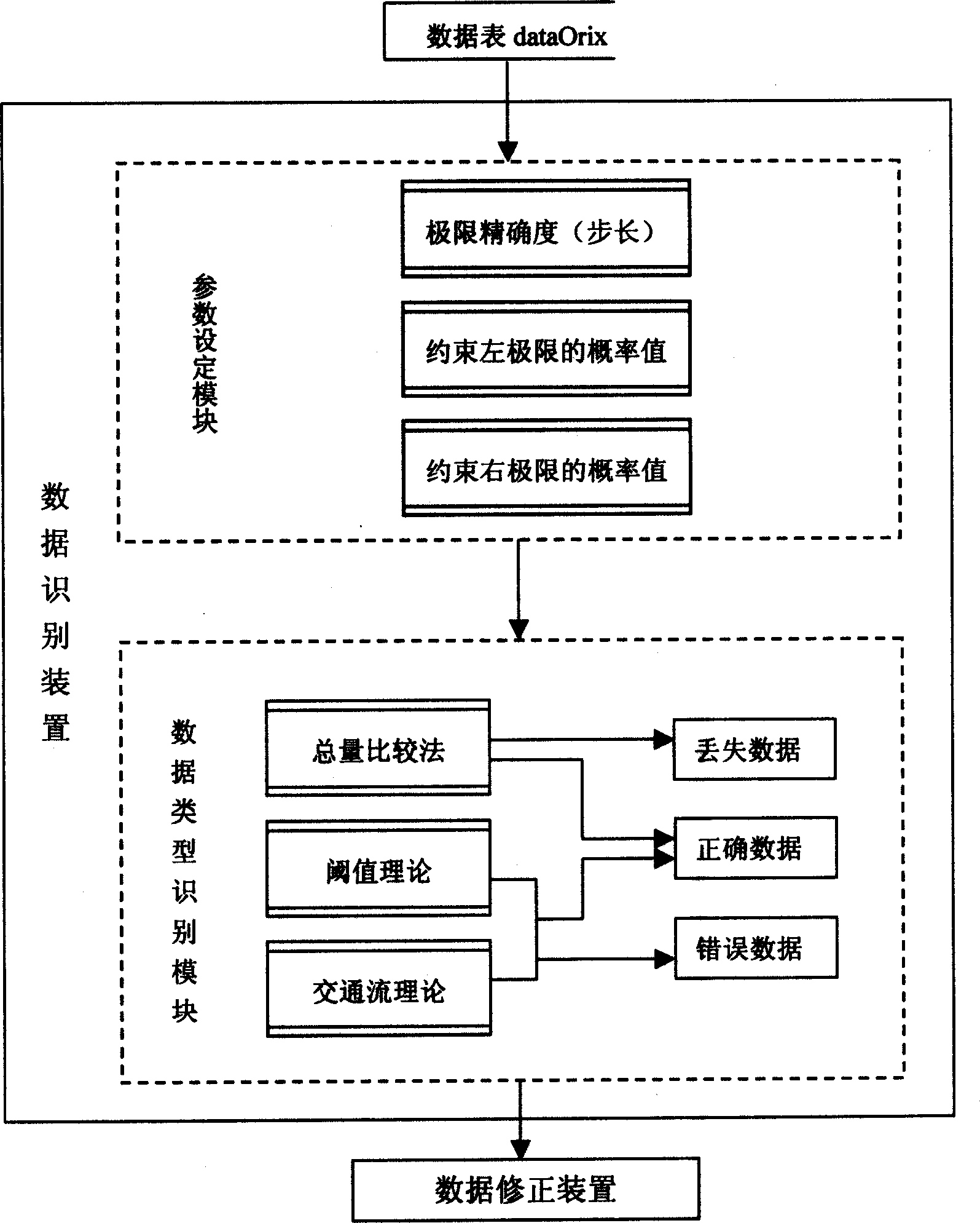 Road traffic flow data quality controlling method and apparatus