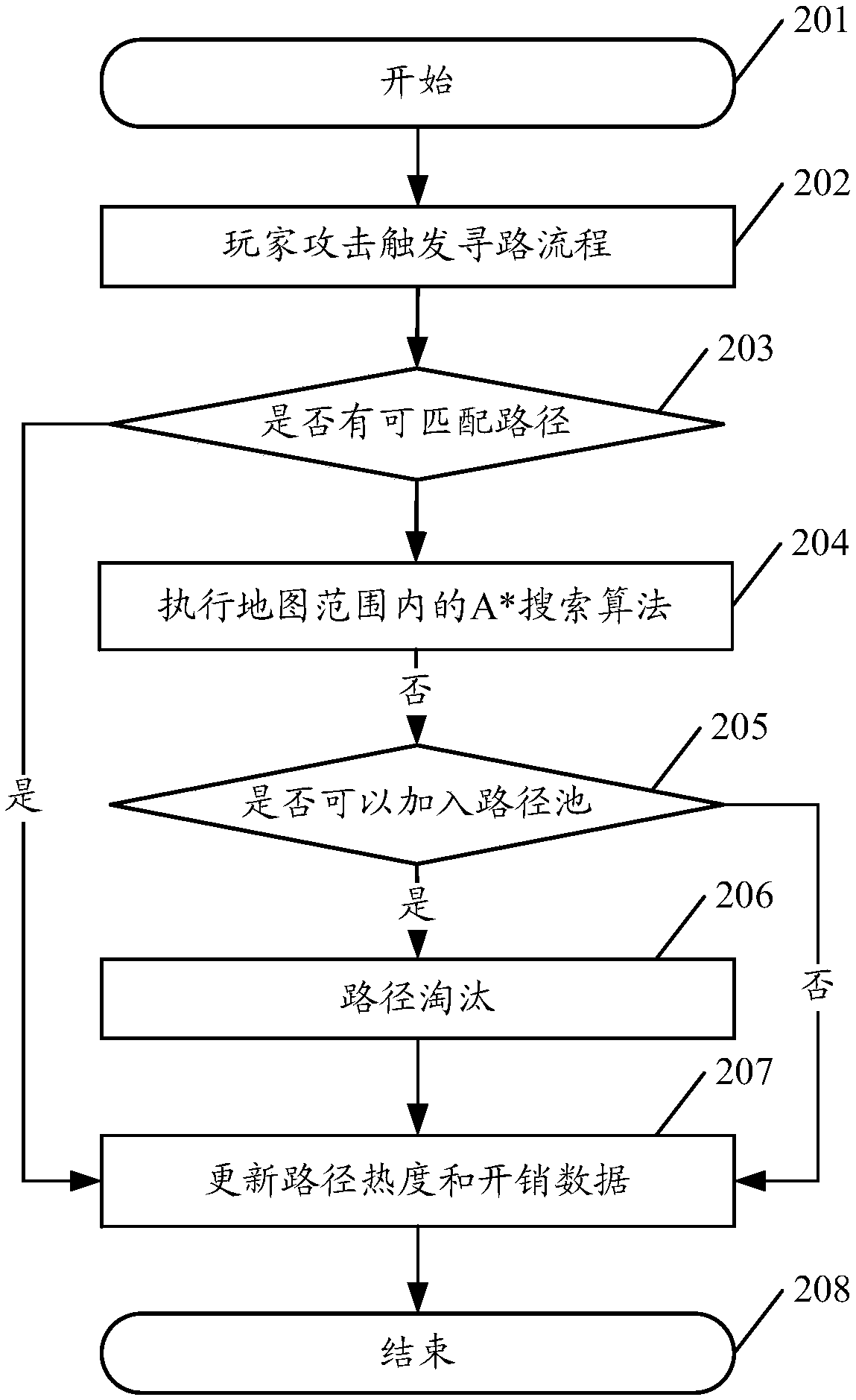 Method and server for controlling simulation object pathfinding