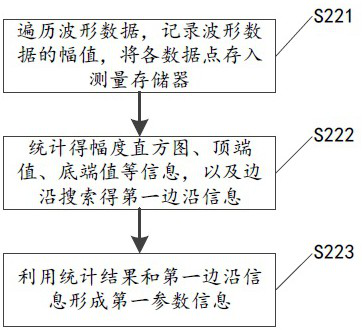 A full storage depth measurement method, digital oscilloscope, and storage medium