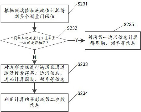 A full storage depth measurement method, digital oscilloscope, and storage medium