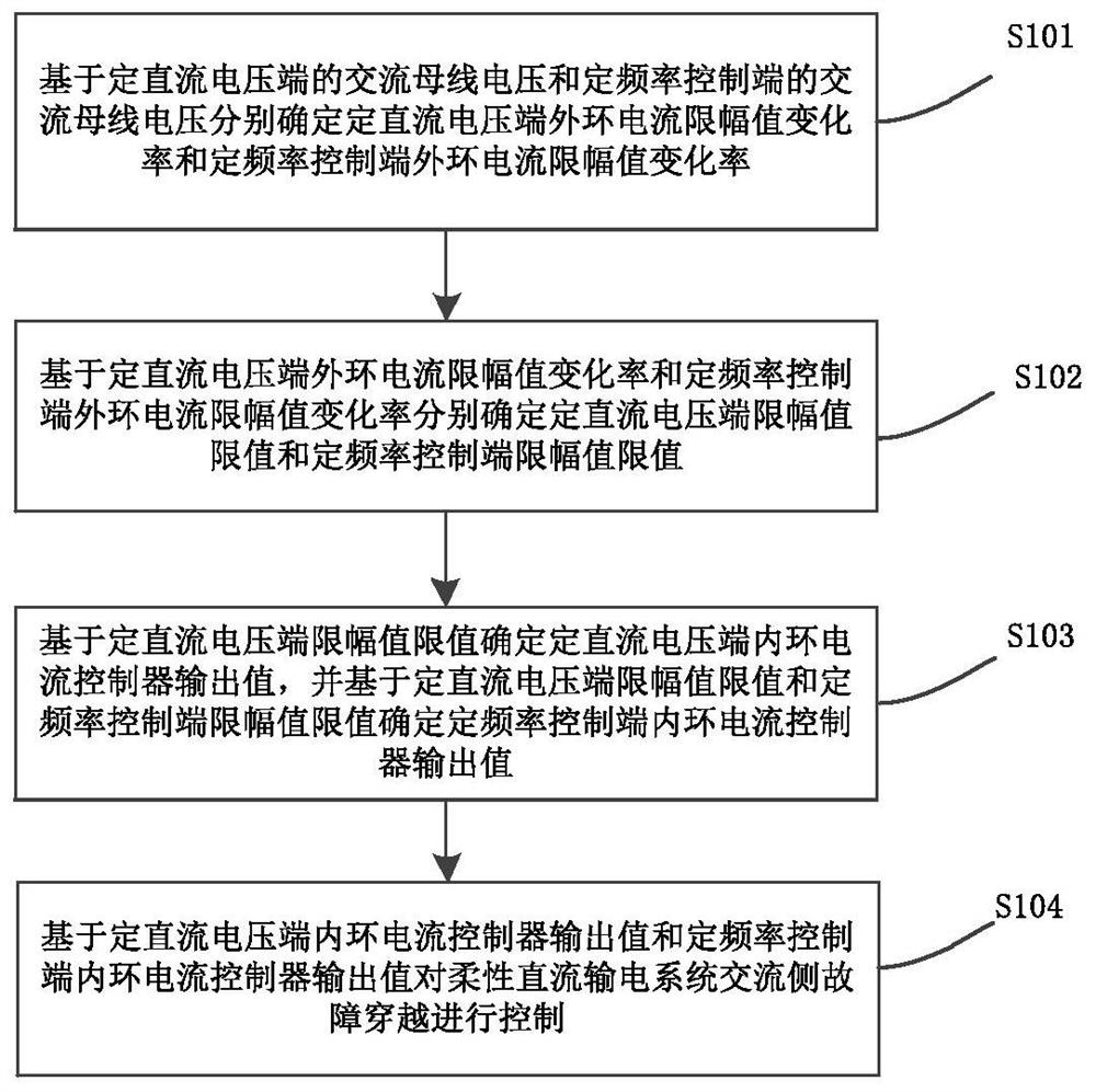 Flexible DC power transmission system fault ride-through voltage margin control method and device