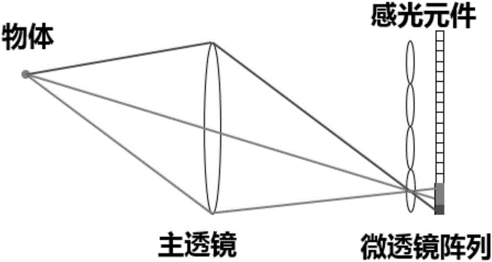 Object three-dimensional reconstruction method based on single-optical-field camera
