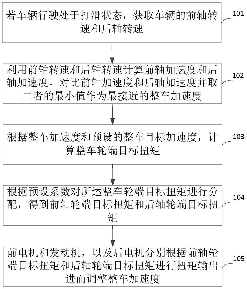 Vehicle driving control method, device and four-wheel drive vehicle