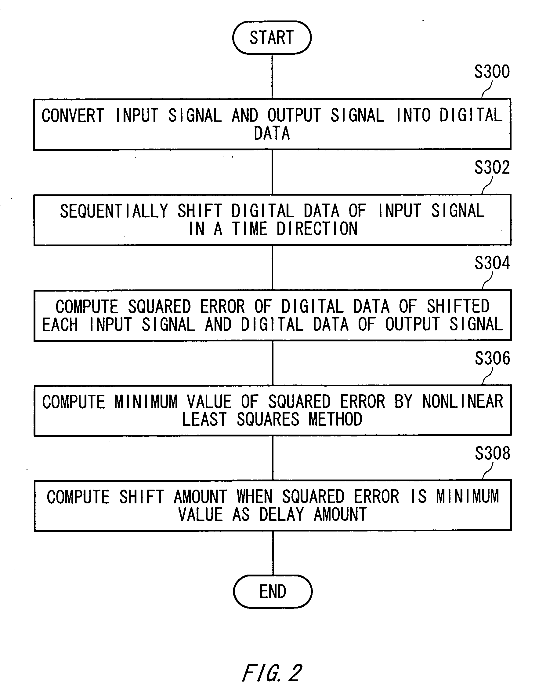 Delay amount measurement method