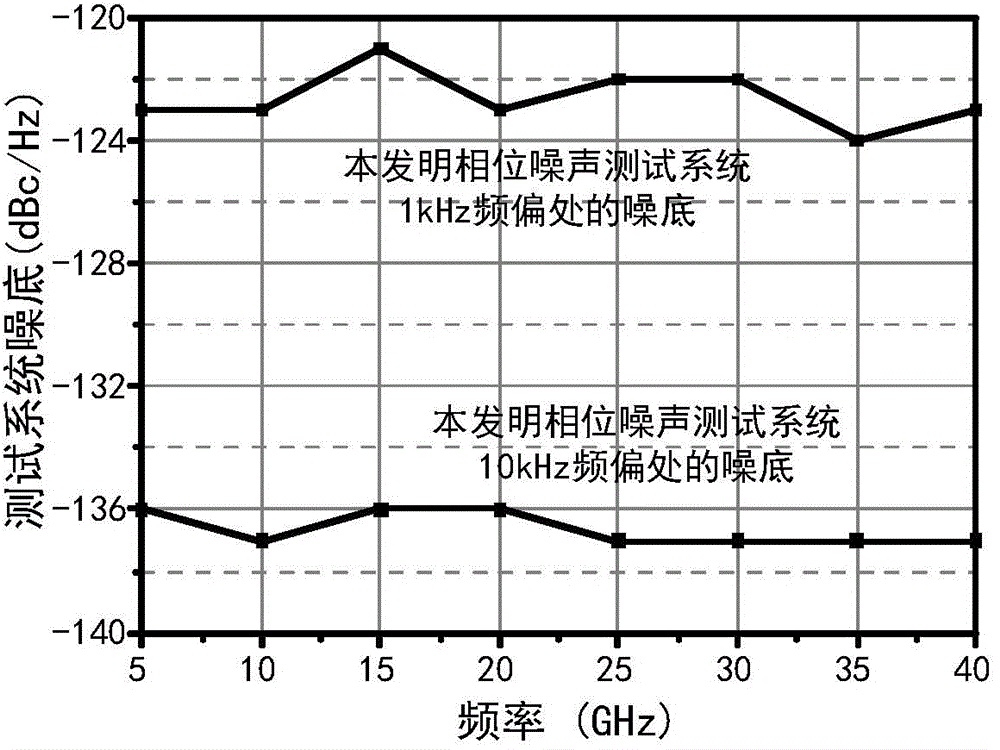 Microwave source phase noise test method and device based on microwave photon mixing technology