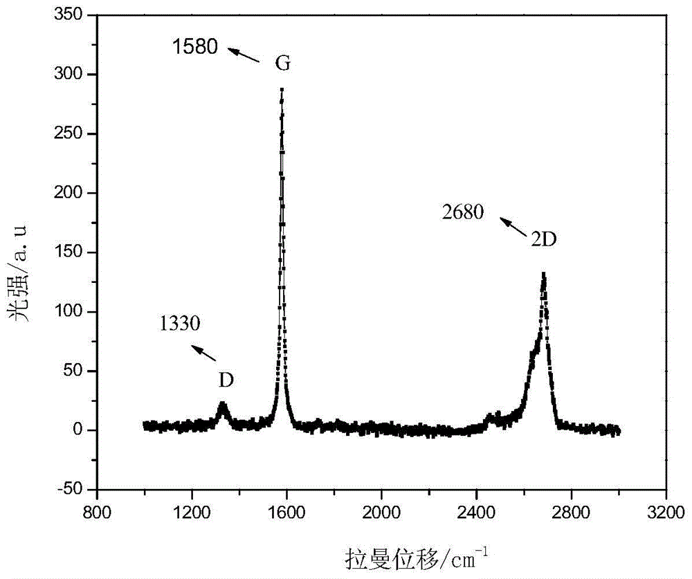 A method for preparing aqueous graphene dispersion by ultrasonic exfoliation