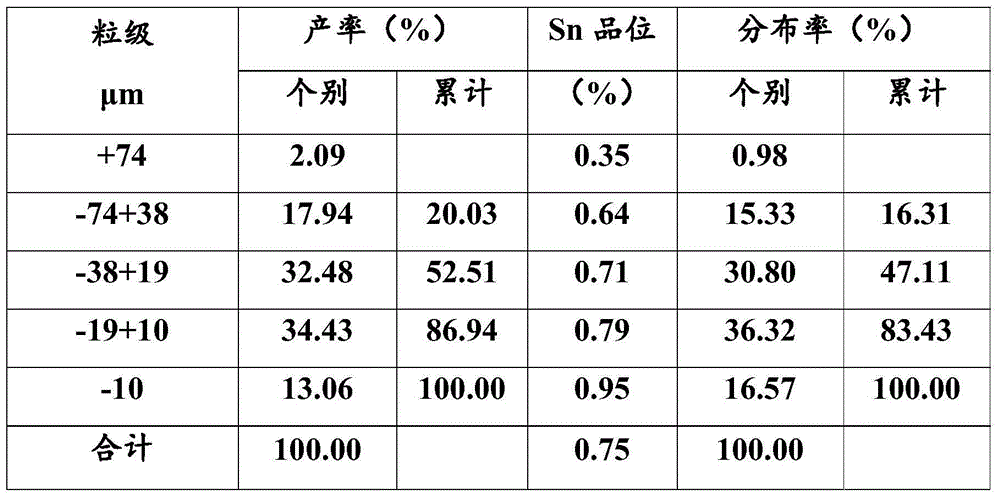 Advanced slurry mixing and grading method for gravity raw ore and application of advanced slurry mixing and grading method