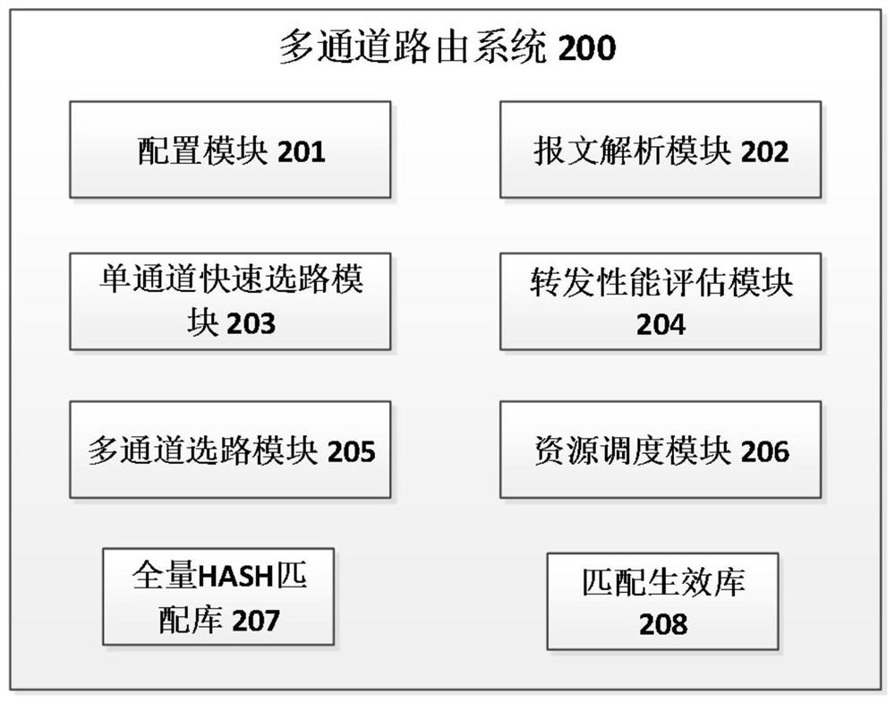 Multi-channel routing fast forwarding and intelligent routing method based on gateway