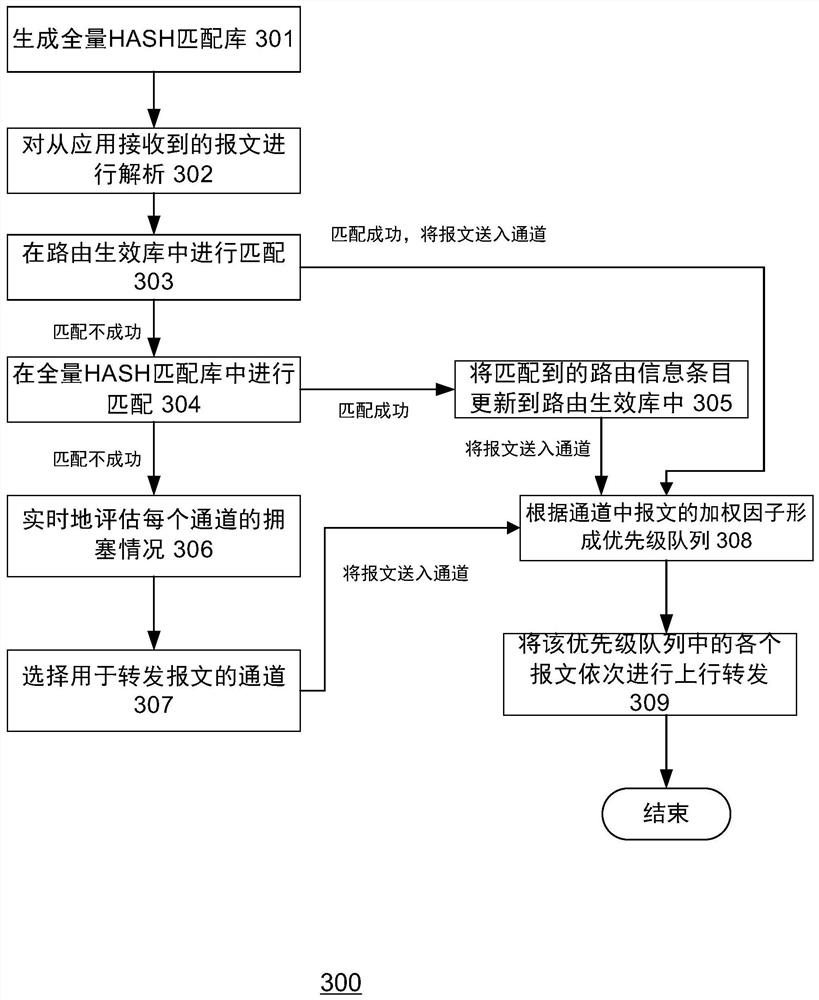 Multi-channel routing fast forwarding and intelligent routing method based on gateway