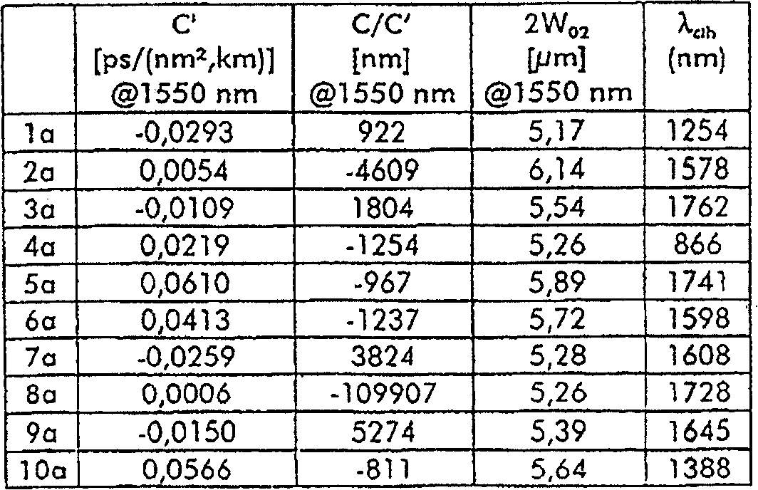 Optical fibre with chromatic dispersion compensation