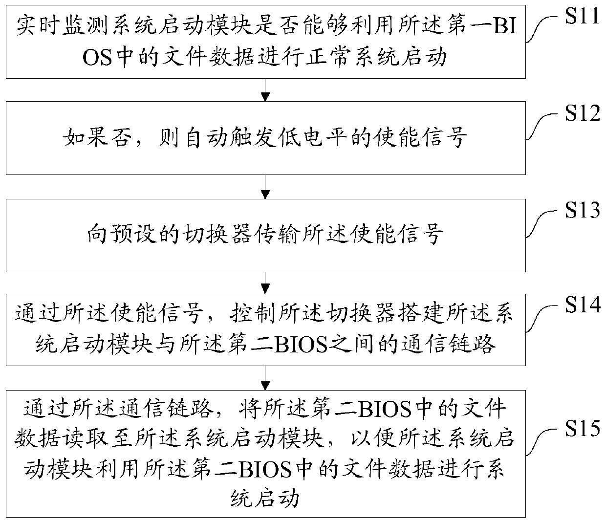 Double BIOS control system, control method and device thereof, equipment and medium