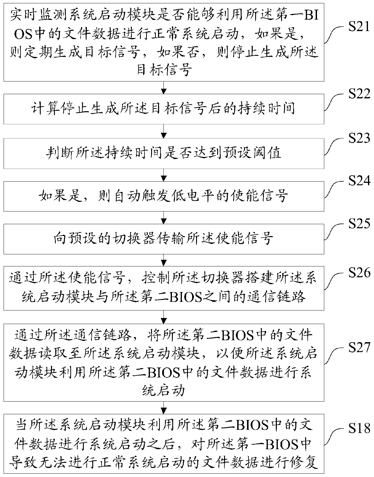 Double BIOS control system, control method and device thereof, equipment and medium