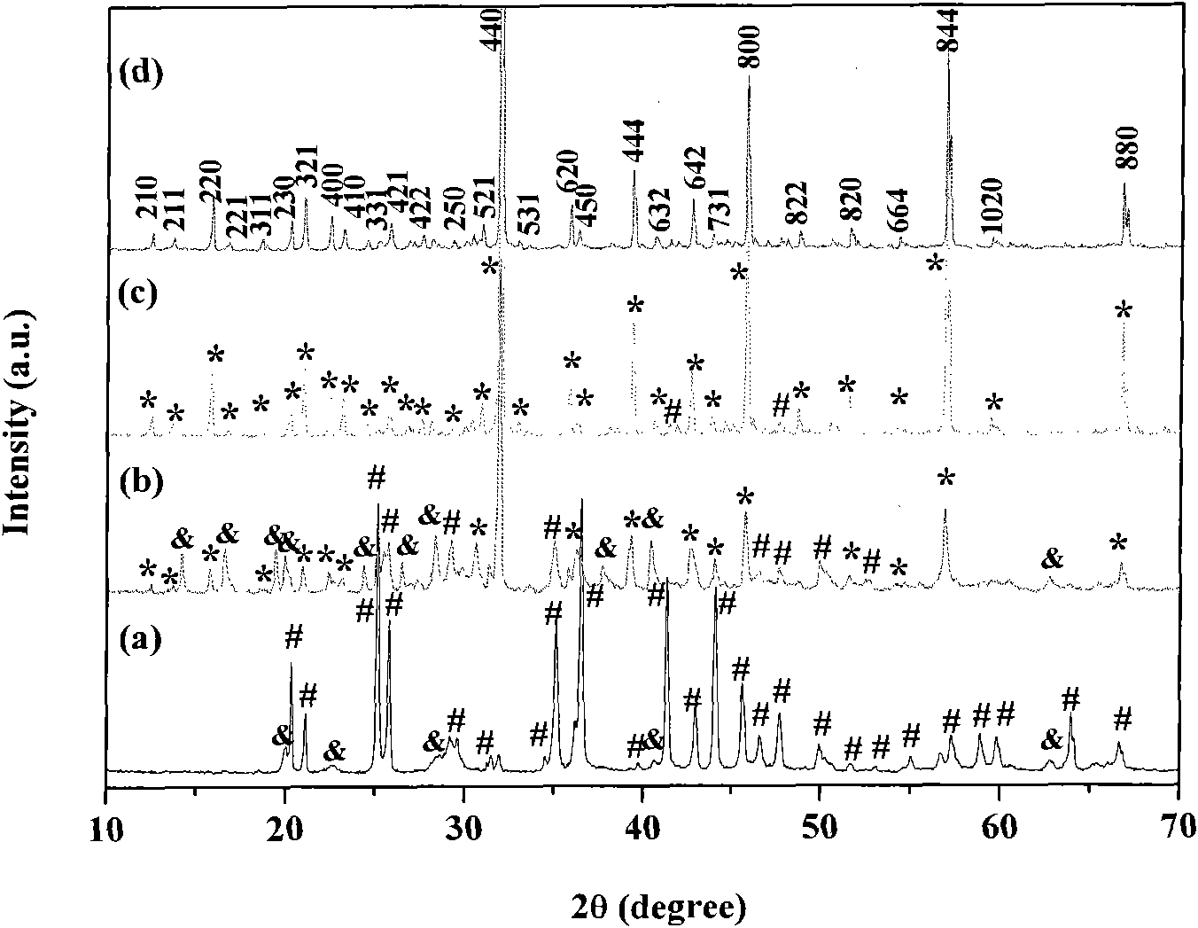Strontium aluminate luminous material and controllable synthesis method thereof