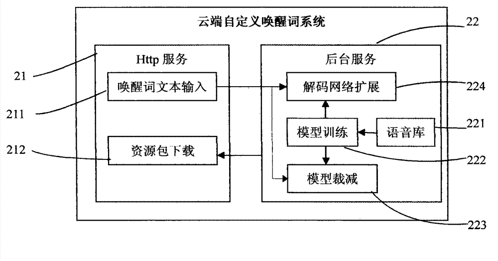Method and system for finding mobile phone through voice awakening