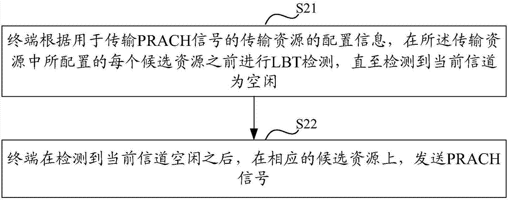 Transmission method and device for PRACH signals in LTE-U (Long Term Evolution-Unlicensed)
