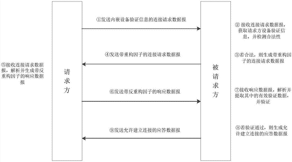 Network layer oriented secure communication link establishment method